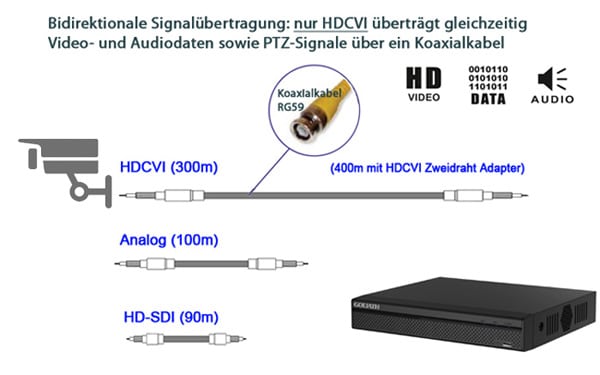 HDCVI-Überwachungskamera